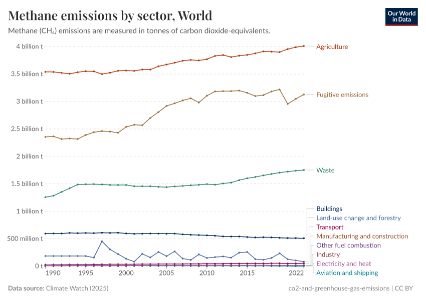 A thumbnail of the "Methane emissions by sector" chart