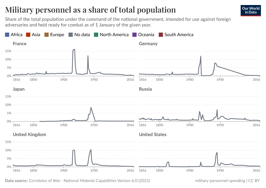 A thumbnail of the "Military personnel as a share of total population" chart