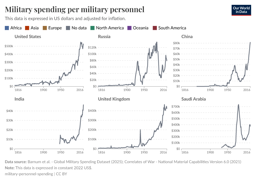 A thumbnail of the "Military spending per military personnel" chart