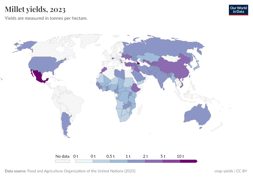 A thumbnail of the "Millet yields" chart