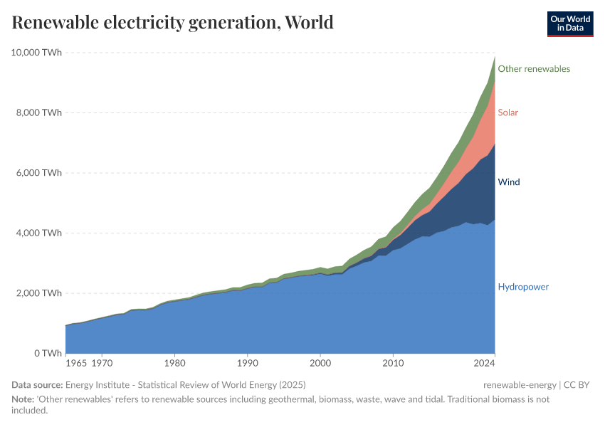 A thumbnail of the "Renewable electricity generation" chart