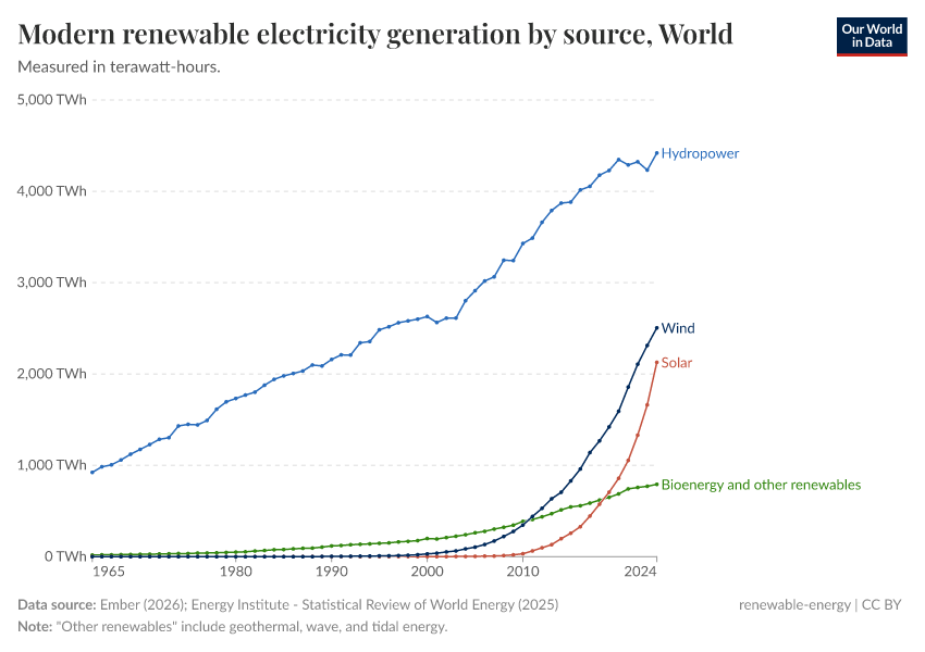 A thumbnail of the "Modern renewable energy generation by source" chart