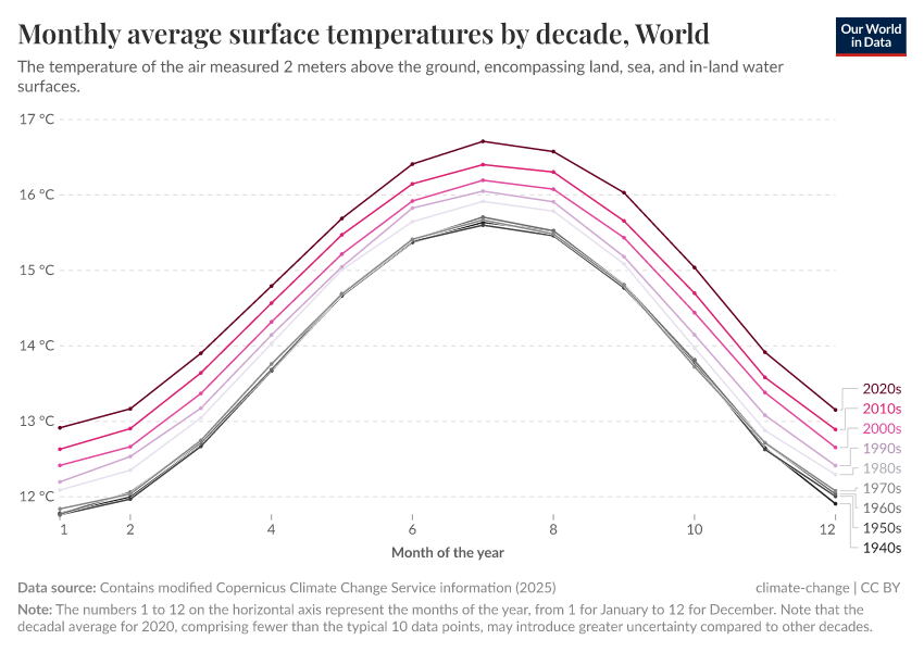 A thumbnail of the "Monthly average surface temperatures by decade" chart