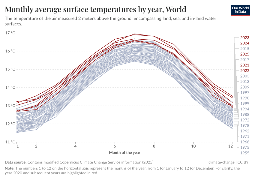 A thumbnail of the "Monthly average surface temperatures by year" chart
