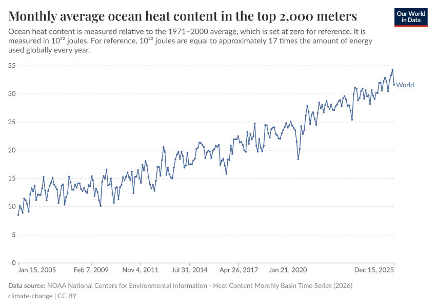 A thumbnail of the "Monthly average ocean heat content in the top 2,000 meters" chart