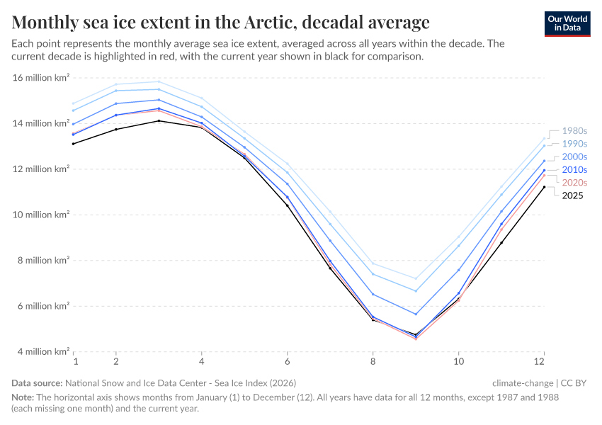 A thumbnail of the "Monthly sea ice extent in the Arctic, decadal average" chart