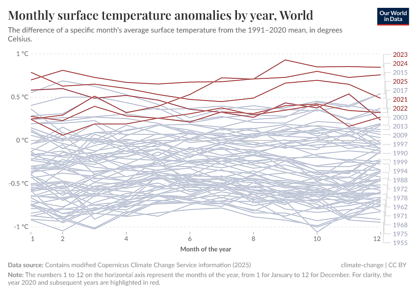 A thumbnail of the "Monthly surface temperature anomalies by year" chart