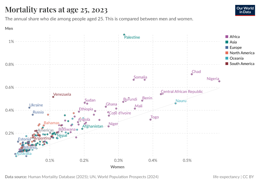 Death rates at age 25 by sex
