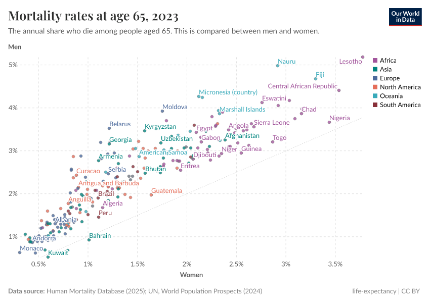 Death rates at age 65 by sex