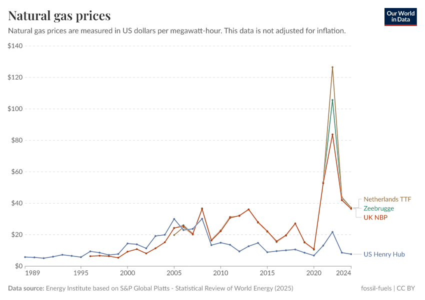 A thumbnail of the "Natural gas prices" chart