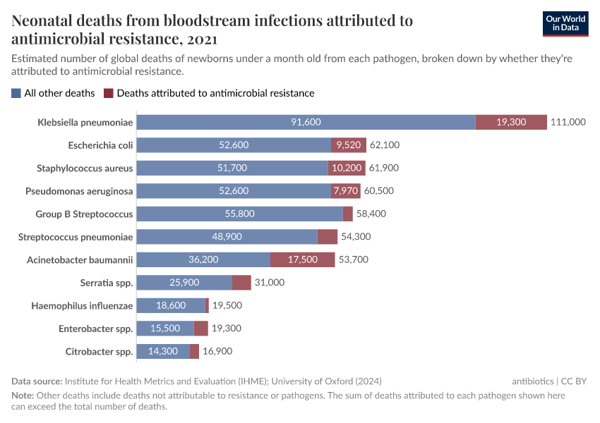 A thumbnail of the "Neonatal deaths from bloodstream infections attributed to antimicrobial resistance" chart
