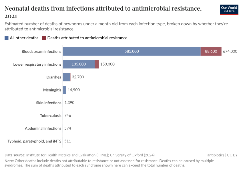 A thumbnail of the "Neonatal deaths from infections attributed to antimicrobial resistance" chart