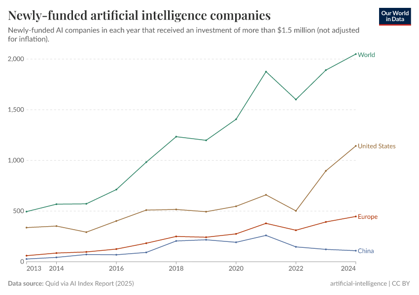 A thumbnail of the "Newly-funded artificial intelligence companies" chart