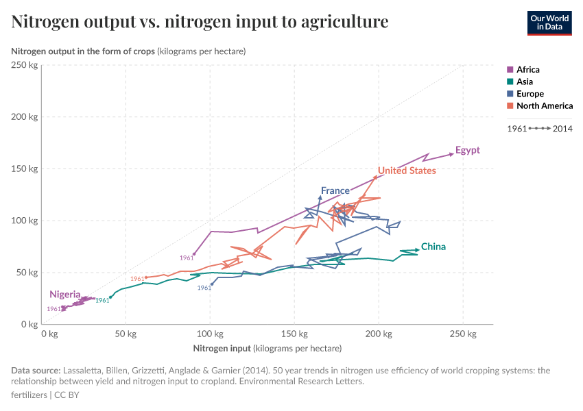 Nitrogen output vs. nitrogen input to agriculture