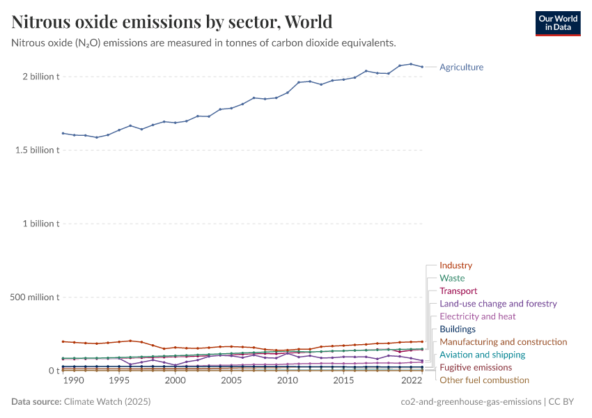 A thumbnail of the "Nitrous oxide emissions by sector" chart