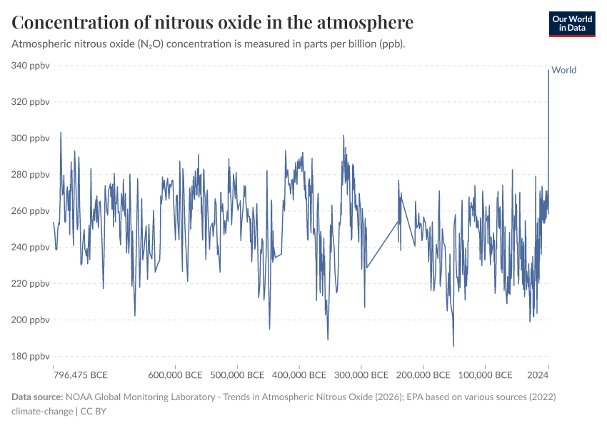 A thumbnail of the "Concentration of nitrous oxide in the atmosphere" chart