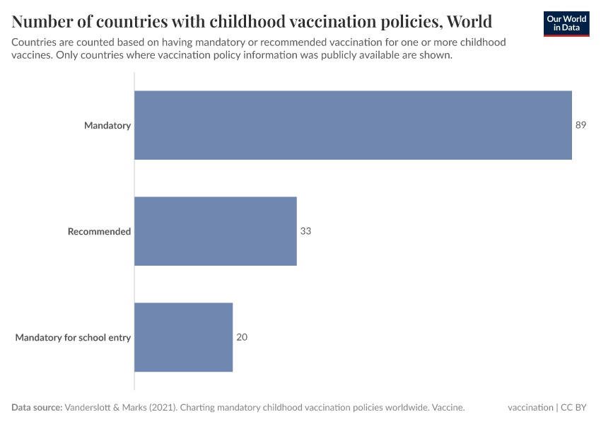 Number of countries with childhood vaccination policies