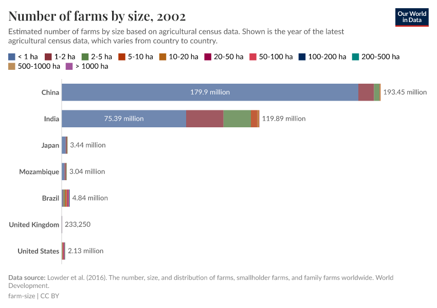 A thumbnail of the "Number of farms by size" chart
