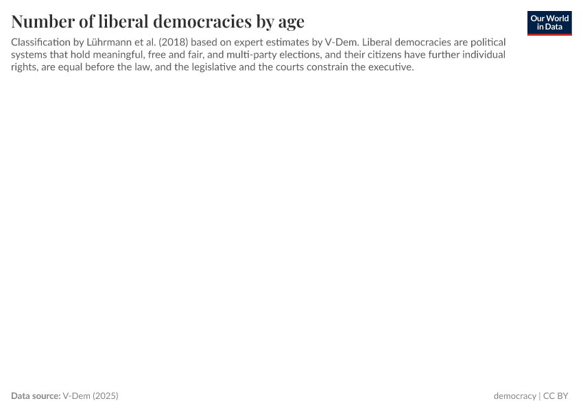 A thumbnail of the "Number of liberal democracies by age" chart
