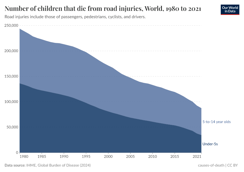 A thumbnail of the "Number of children that die from road injuries" chart