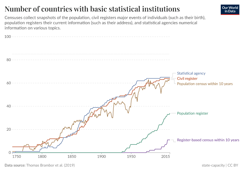 A thumbnail of the "Number of countries with basic statistical institutions" chart
