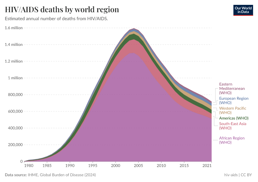 A thumbnail of the "HIV/AIDS deaths by world region" chart
