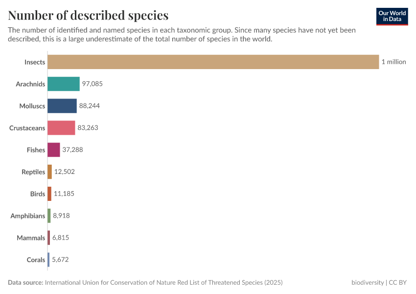 A thumbnail of the "Number of described species" chart