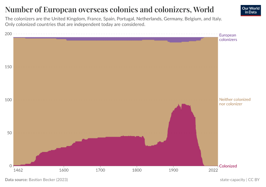 A thumbnail of the "Number of European overseas colonies and colonizers" chart