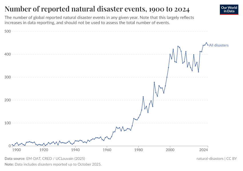 A thumbnail of the "Number of recorded natural disaster events" chart