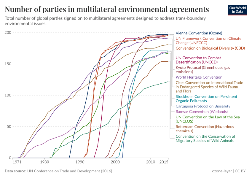 A thumbnail of the "Number of parties in multilateral environmental agreements" chart
