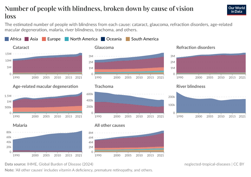 A thumbnail of the "Number of people with blindness, broken down by cause" chart