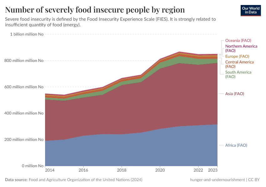 A thumbnail of the "Number of severely food insecure people by region" chart