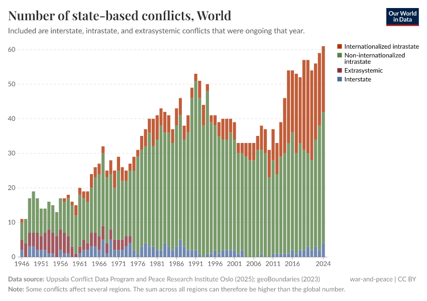 A thumbnail of the "Number of state-based conflicts" chart