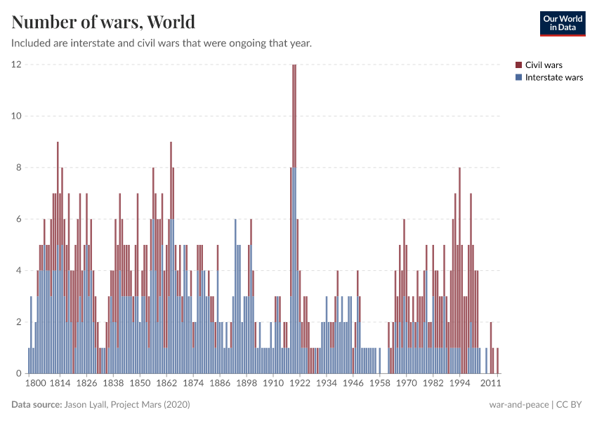 A thumbnail of the "Number of wars" chart