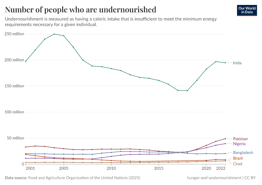 A thumbnail of the "Number of people who are undernourished" chart