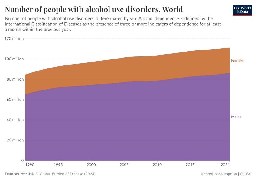 A thumbnail of the "Number of people with alcohol use disorders" chart