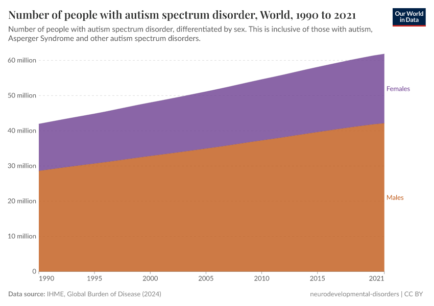 Number of people with autistic spectrum disorder