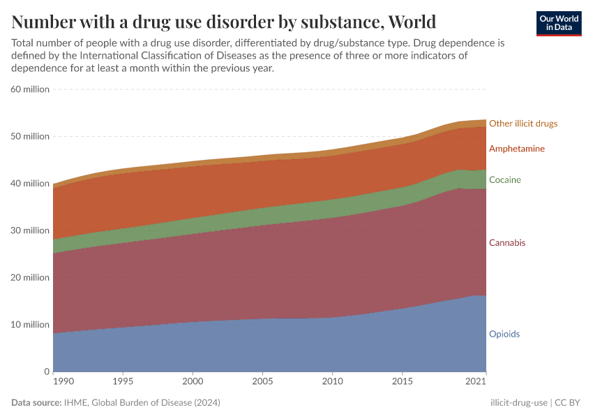 A thumbnail of the "Number with a drug use disorder by substance" chart