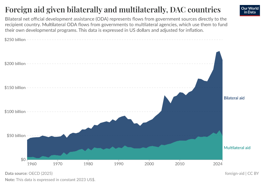 A thumbnail of the "Foreign aid given bilaterally and multilaterally" chart