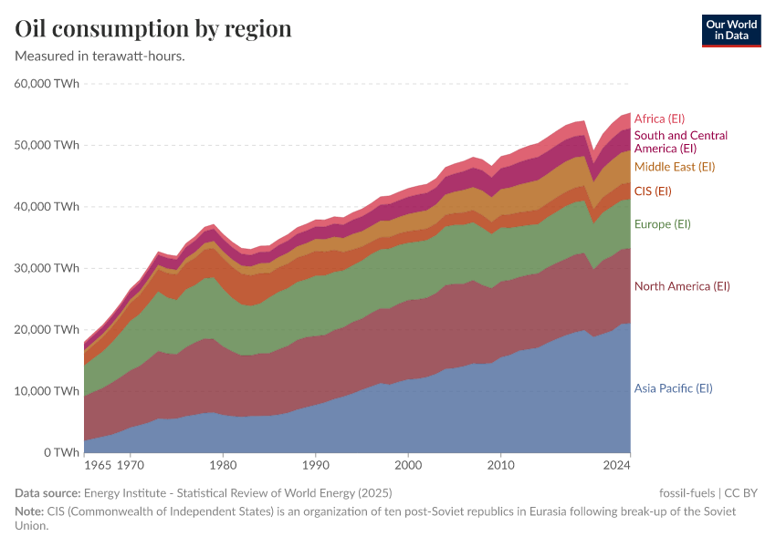 A thumbnail of the "Oil consumption by region" chart