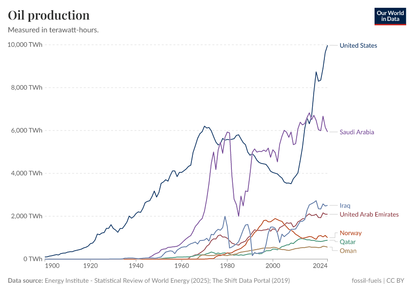 A thumbnail of the "Oil production" chart