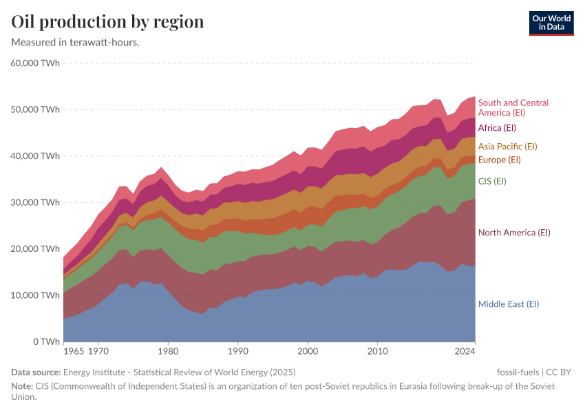 A thumbnail of the "Oil production by region" chart
