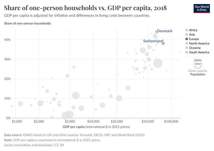 Share of one-person households vs. GDP per capita