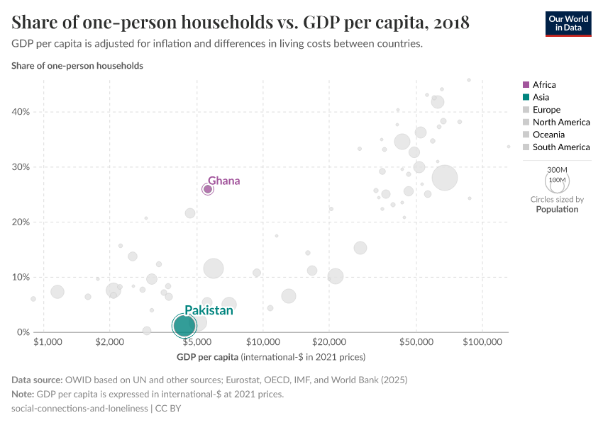 Share of one-person households vs. GDP per capita