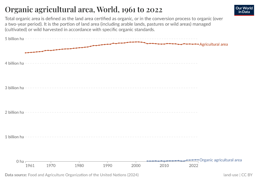 A thumbnail of the "Organic agricultural area" chart