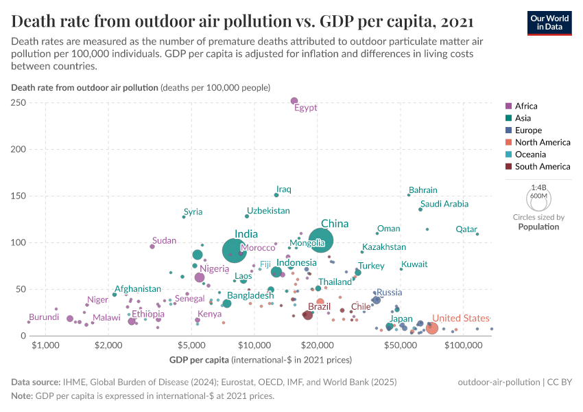 A thumbnail of the "Death rate from outdoor air pollution vs. GDP per capita" chart