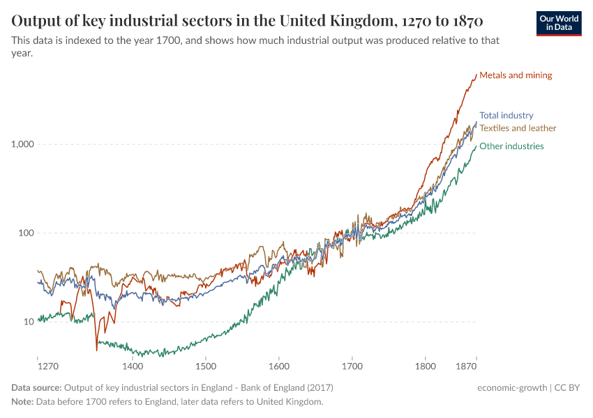 A thumbnail of the "Output of key industrial sectors in the United Kingdom" chart