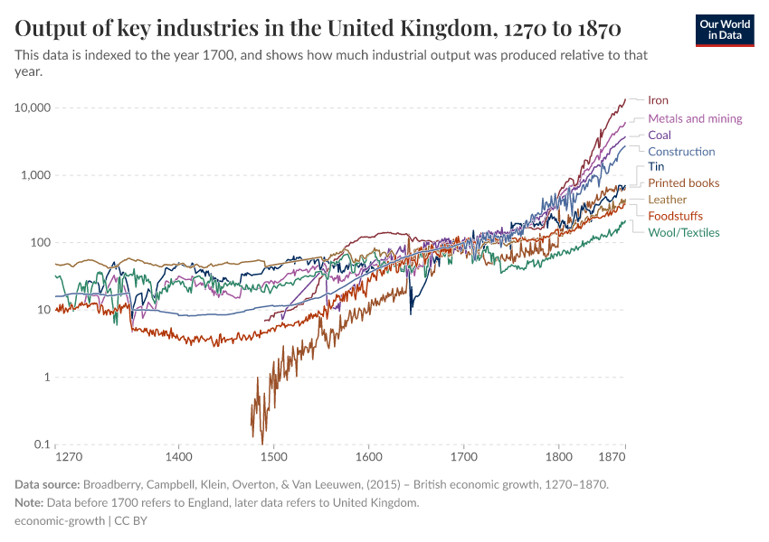 A thumbnail of the "Output of key industries in the United Kingdom" chart