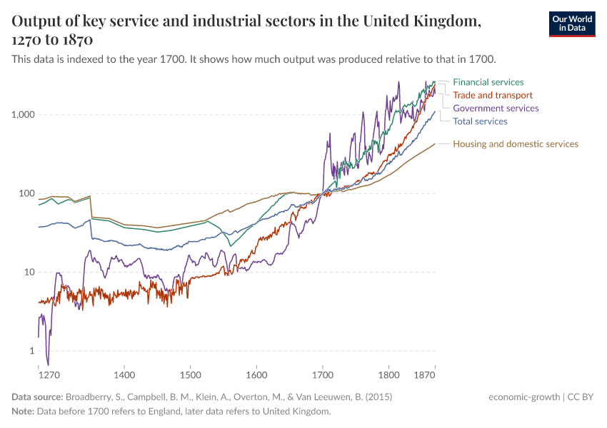 A thumbnail of the "Output of key service and industrial sectors in the United Kingdom" chart