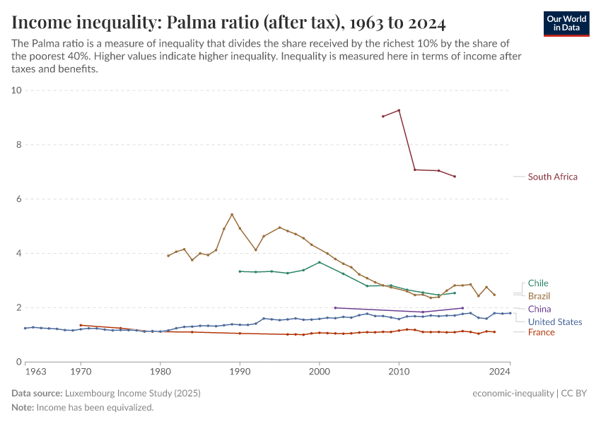 A thumbnail of the "Income inequality: Palma ratio (after tax)" chart